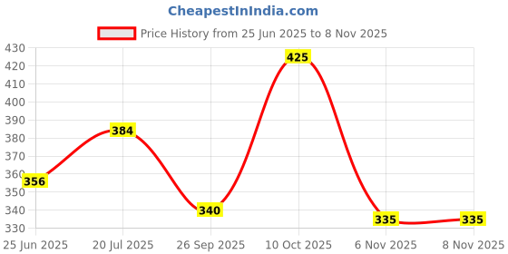 flipkart.com kryptic Women Black Capri kryptic Price History Graph from 25 Jun 2025 to 6 Nov 2025