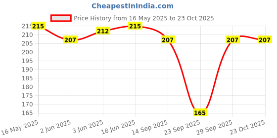 flipkart.com rzlecort Women Black Capri rzlecort Price History Graph from 16 May 2025 to 23 Oct 2025