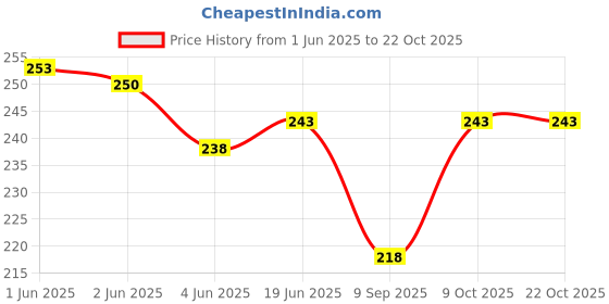 flipkart.com snowball Women Black Capri snowball Price History Graph from 1 Jun 2025 to 22 Oct 2025