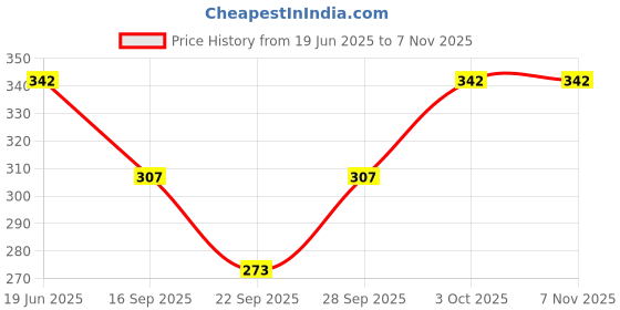 flipkart.com the daspr nation Women Black Capri the daspr nation Price History Graph from 19 Jun 2025 to 6 Nov 2025