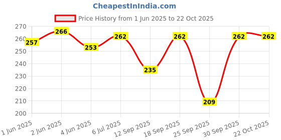 flipkart.com snowball Women Black Capri snowball Price History Graph from 1 Jun 2025 to 22 Oct 2025