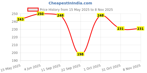 flipkart.com guide Women Black Capri guide Price History Graph from 15 May 2025 to 7 Nov 2025