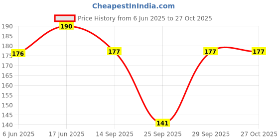 flipkart.com apr global Women Black Capri apr global Price History Graph from 6 Jun 2025 to 27 Oct 2025
