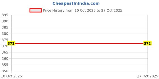 flipkart.com mack jonney Women Black Capri mack jonney Price History Graph from 10 Oct 2025 to 26 Oct 2025