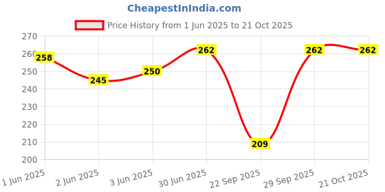 flipkart.com kmr Women Black Capri kmr Price History Graph from 1 Jun 2025 to 21 Oct 2025