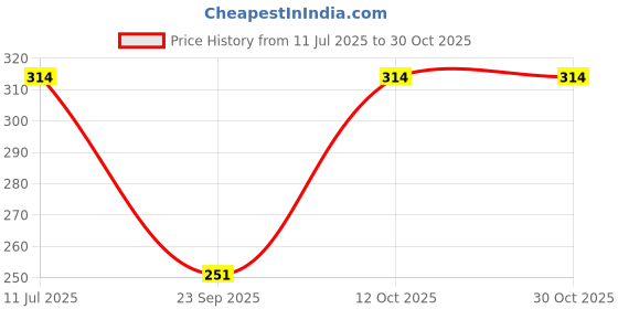 flipkart.com pro gym Women Black Capri pro gym Price History Graph from 11 Jul 2025 to 29 Oct 2025