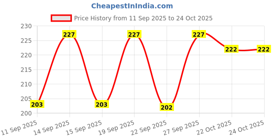 flipkart.com surti enterprises Women Black Capri surti enterprises Price History Graph from 11 Sep 2025 to 22 Oct 2025