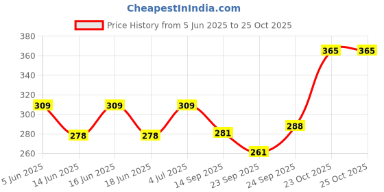 flipkart.com kryptic Women Black Capri kryptic Price History Graph from 5 Jun 2025 to 25 Oct 2025