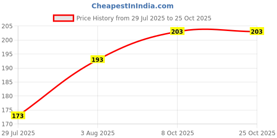 flipkart.com goggian Women Black Capri goggian Price History Graph from 29 Jul 2025 to 24 Oct 2025