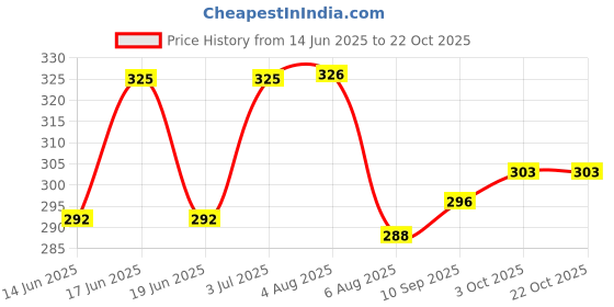 flipkart.com kryptic Women Black Capri kryptic Price History Graph from 14 Jun 2025 to 21 Oct 2025