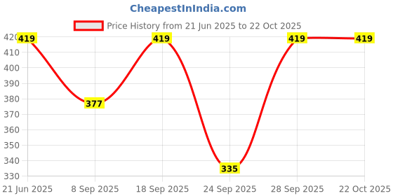 flipkart.com snowball Women Black Capri snowball Price History Graph from 21 Jun 2025 to 22 Oct 2025