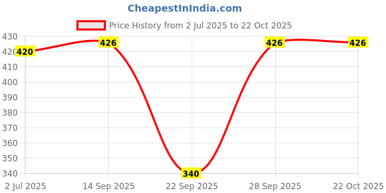 flipkart.com gaa Women Black Capri gaa Price History Graph from 2 Jul 2025 to 21 Oct 2025