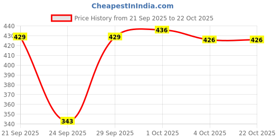 flipkart.com gaa Women Black Capri gaa Price History Graph from 21 Sep 2025 to 22 Oct 2025