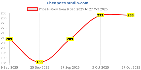 flipkart.com amour secret Women Black Capri amour secret Price History Graph from 9 Sep 2025 to 27 Oct 2025