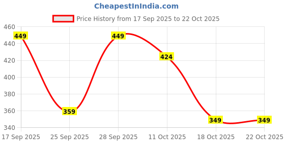 flipkart.com max Women Black Capri max Price History Graph from 17 Sep 2025 to 18 Oct 2025