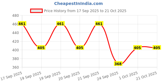 flipkart.com lgc Women Black Capri lgc Price History Graph from 17 Sep 2025 to 20 Oct 2025