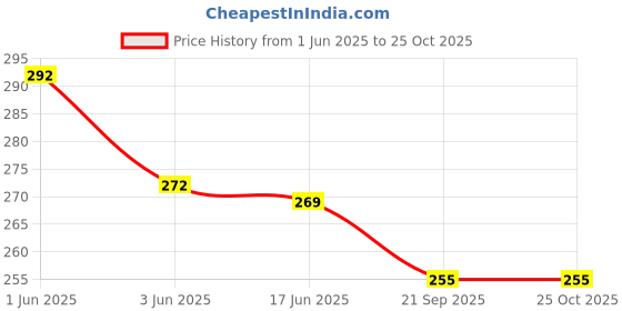 flipkart.com gimner Women Black Coin Purse gimner Price History Graph from 1 Jun 2025 to 25 Oct 2025