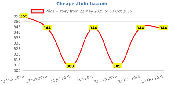 flipkart.com sassora Women Black Coin Purse sassora Price History Graph from 22 May 2025 to 22 Oct 2025