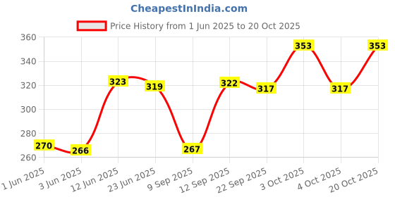 flipkart.com calfnero Women Black Coin Purse calfnero Price History Graph from 1 Jun 2025 to 20 Oct 2025
