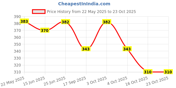 flipkart.com sassora Women Black Coin Purse sassora Price History Graph from 22 May 2025 to 22 Oct 2025