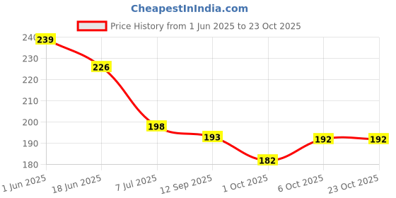 flipkart.com cimoni Women Black Coin Purse cimoni Price History Graph from 1 Jun 2025 to 23 Oct 2025
