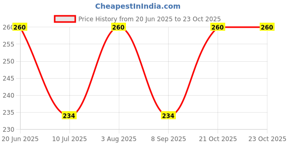 flipkart.com sassora Women Black Coin Purse sassora Price History Graph from 20 Jun 2025 to 23 Oct 2025