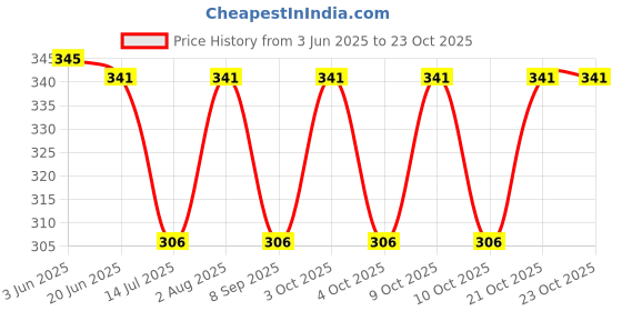 flipkart.com sassora Women Black Coin Purse sassora Price History Graph from 3 Jun 2025 to 22 Oct 2025