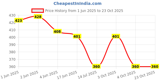 flipkart.com sassora Women Black Coin Purse sassora Price History Graph from 1 Jun 2025 to 23 Oct 2025