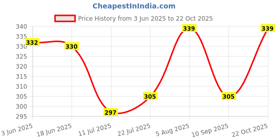 flipkart.com sassora Women Black Coin Purse sassora Price History Graph from 3 Jun 2025 to 22 Oct 2025