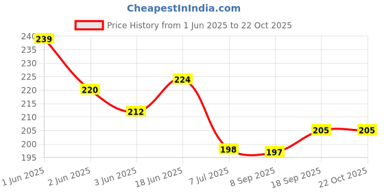flipkart.com cimoni Women Black Coin Purse cimoni Price History Graph from 1 Jun 2025 to 22 Oct 2025