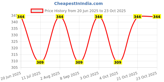 flipkart.com sassora Women Black Coin Purse sassora Price History Graph from 20 Jun 2025 to 23 Oct 2025