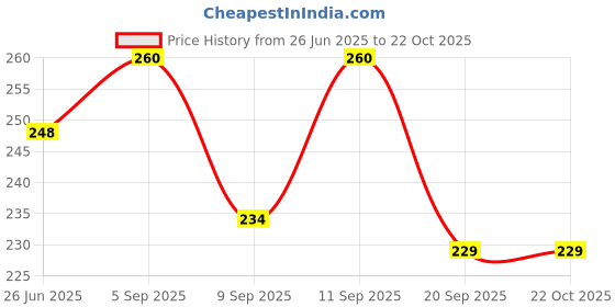 flipkart.com kraptick Women Black Coin Purse kraptick Price History Graph from 26 Jun 2025 to 21 Oct 2025