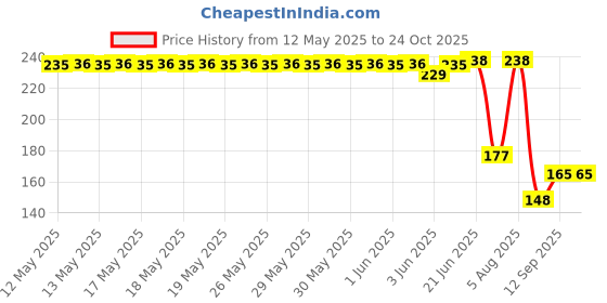 flipkart.com papita Women Black Cosmetic Bag papita Price History Graph from 12 May 2025 to 22 Oct 2025