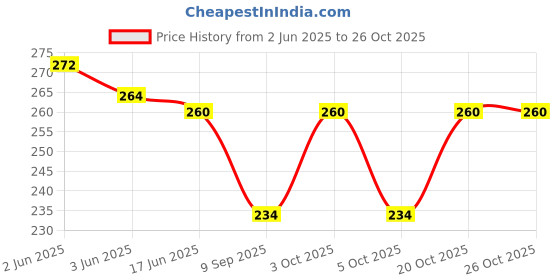 flipkart.com apophis Women Black Cosmetic Bag apophis Price History Graph from 2 Jun 2025 to 26 Oct 2025