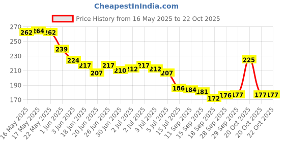 flipkart.com drashti villa Women Black Cosmetic Bag drashti villa Price History Graph from 16 May 2025 to 21 Oct 2025