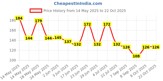 flipkart.com houseofcommon Women Black Cosmetic Bag houseofcommon Price History Graph from 14 May 2025 to 21 Oct 2025