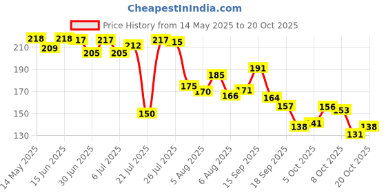 flipkart.com drashti villa Women Black Cosmetic Bag drashti villa Price History Graph from 14 May 2025 to 20 Oct 2025