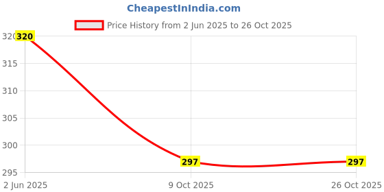 flipkart.com blue beads Women Black Cosmetic Bag blue beads Price History Graph from 2 Jun 2025 to 25 Oct 2025