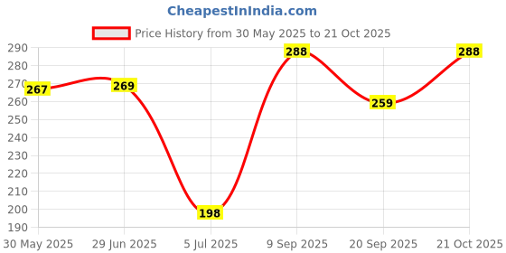 flipkart.com aepigo Women Black Cosmetic Bag aepigo Price History Graph from 30 May 2025 to 21 Oct 2025