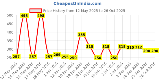 flipkart.com sokt Women Black Cosmetic Bag sokt Price History Graph from 12 May 2025 to 25 Oct 2025