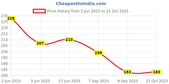 flipkart.com papita Women Black Cosmetic Bag papita Price History Graph from 2 Jun 2025 to 21 Oct 2025