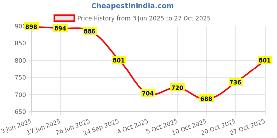 flipkart.com oriflame Women Black Cosmetic Bag oriflame Price History Graph from 3 Jun 2025 to 27 Oct 2025