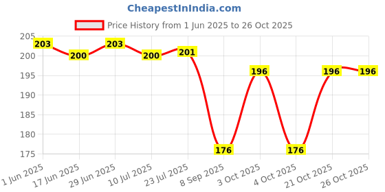 flipkart.com ed exdas Women Black Cosmetic Bag ed exdas Price History Graph from 1 Jun 2025 to 25 Oct 2025