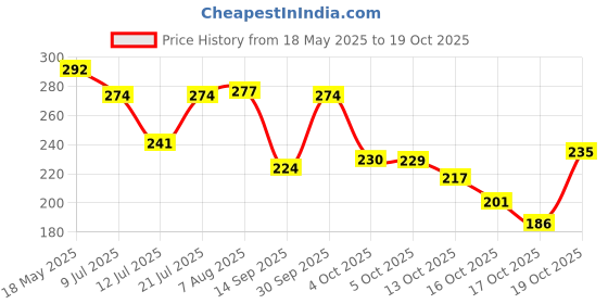flipkart.com luxula Women Black Cosmetic Bag luxula Price History Graph from 18 May 2025 to 19 Oct 2025