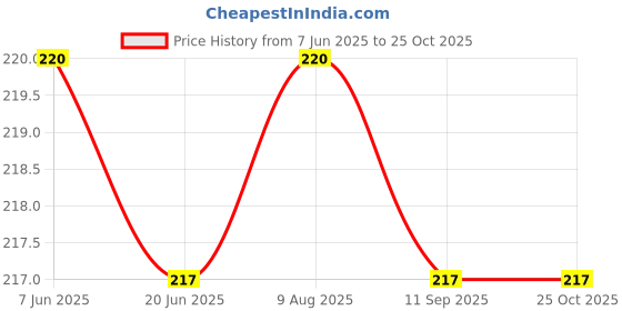 flipkart.com luxula Women Black Cosmetic Bag luxula Price History Graph from 7 Jun 2025 to 24 Oct 2025