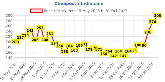 flipkart.com zeinwap Women Black Cosmetic Bag zeinwap Price History Graph from 15 May 2025 to 27 Oct 2025