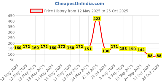 flipkart.com heymaza Women Black Cosmetic Bag heymaza Price History Graph from 12 May 2025 to 24 Oct 2025