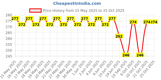flipkart.com hbsenterprise Women Black Cosmetic Bag hbsenterprise Price History Graph from 15 May 2025 to 24 Oct 2025