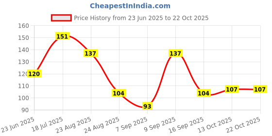 flipkart.com the stitch tale Women Black Cosmetic Bag the stitch tale Price History Graph from 23 Jun 2025 to 22 Oct 2025