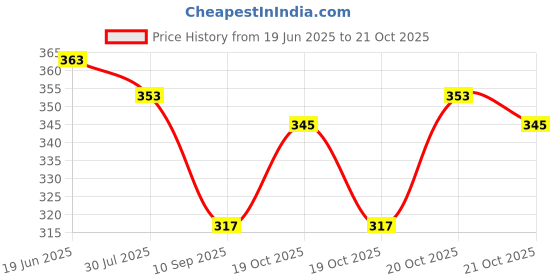 flipkart.com nammah enterprise Women Black Cosmetic Bag nammah enterprise Price History Graph from 19 Jun 2025 to 21 Oct 2025